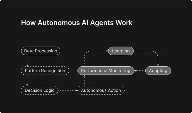 How Autonomous AI Agents Work