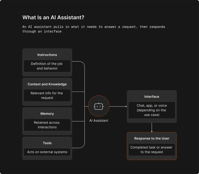 What is an AI assistant