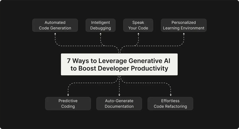 7-ways-to-leverage-generative-ai