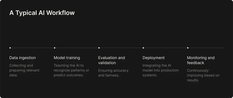 typical-ai-workflow
