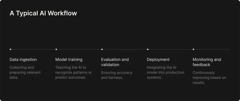 typical-ai-workflow