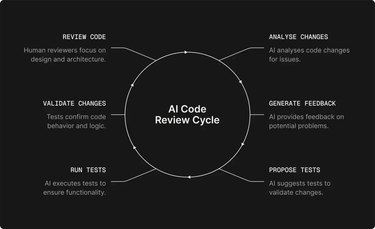 ai-code-review-cycle