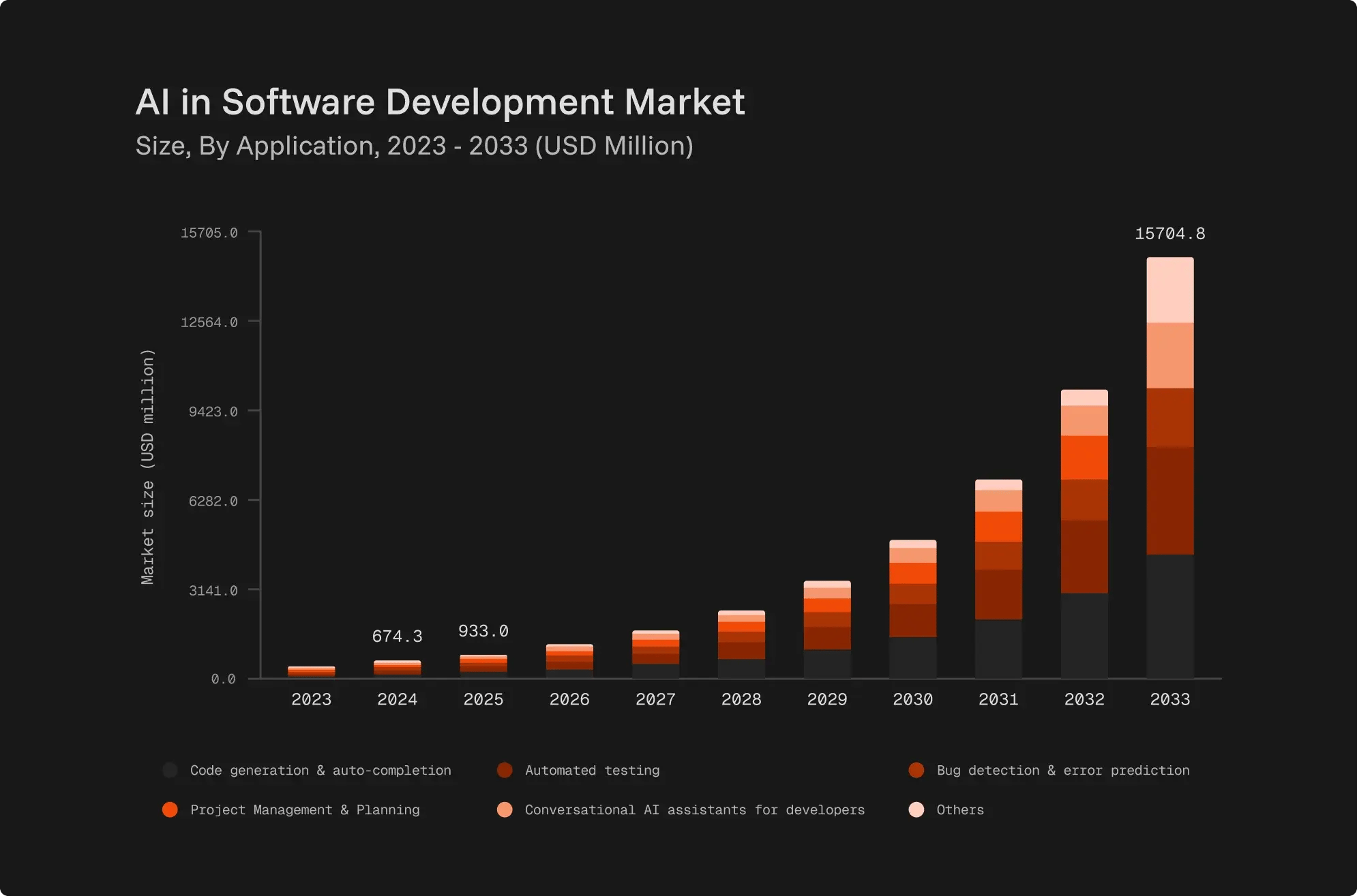AI in software development market