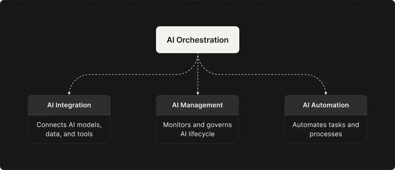 ai-orchestration