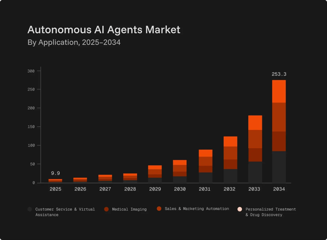 Autonomous AI Agents Market Chart