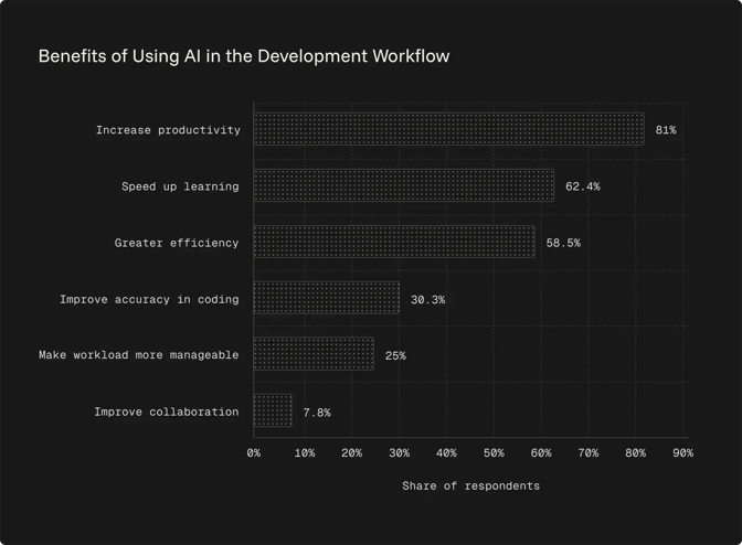 benefits-of-using-ai-in-the-development-workflow