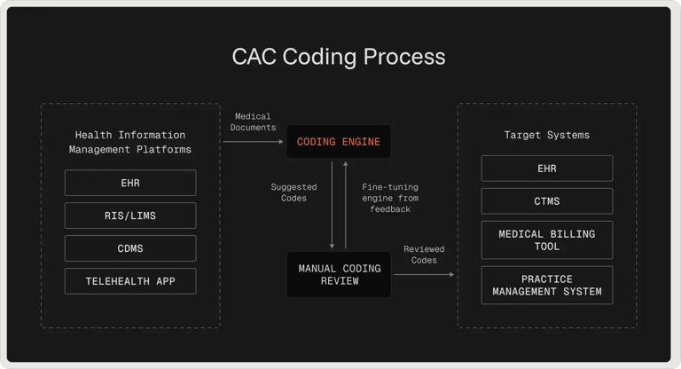 cac-coding