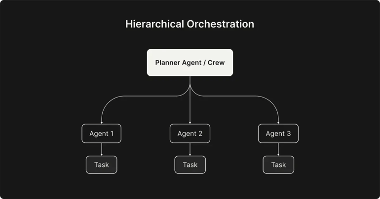 hierarchical-orchestration