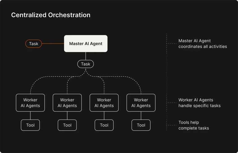 centralized-orchestration