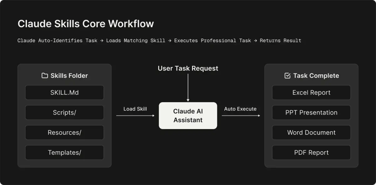 claude-skills-core-workflow