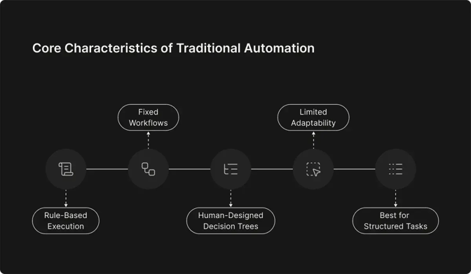 Core Characteristics of Traditional Automation
