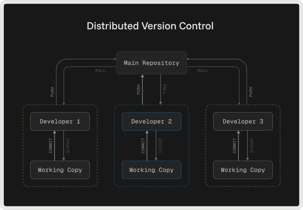 distributed-version-control