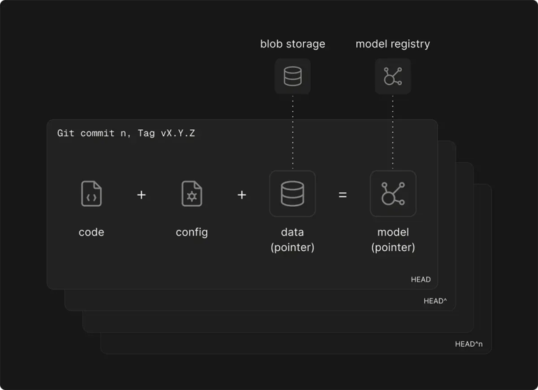git-commit-and-model-management