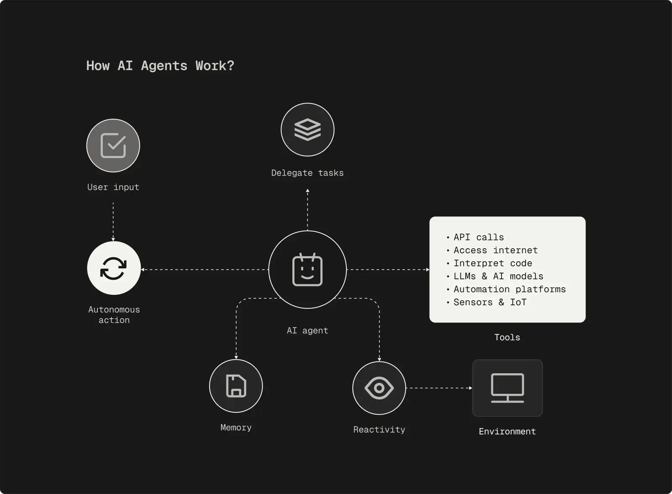How AI Agents Work