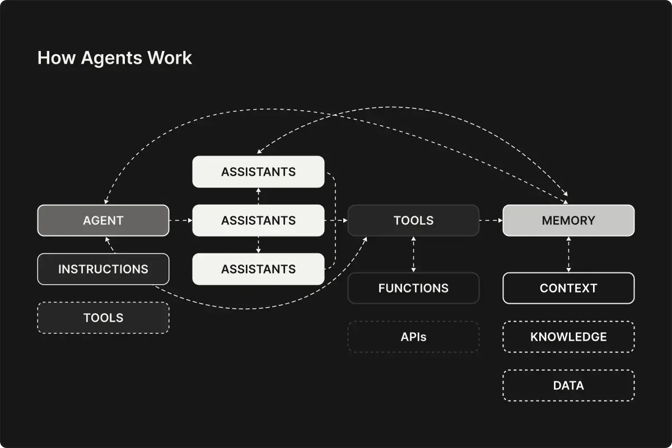 how agents work