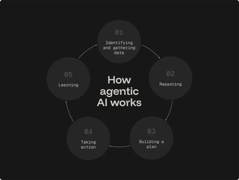 how-agentic-ai-works