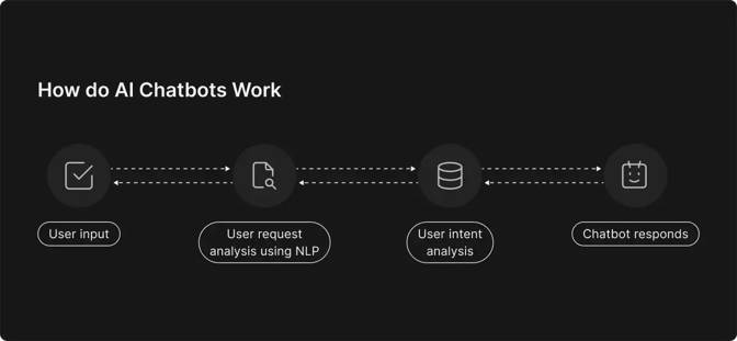 How do AI Chatbots Work
