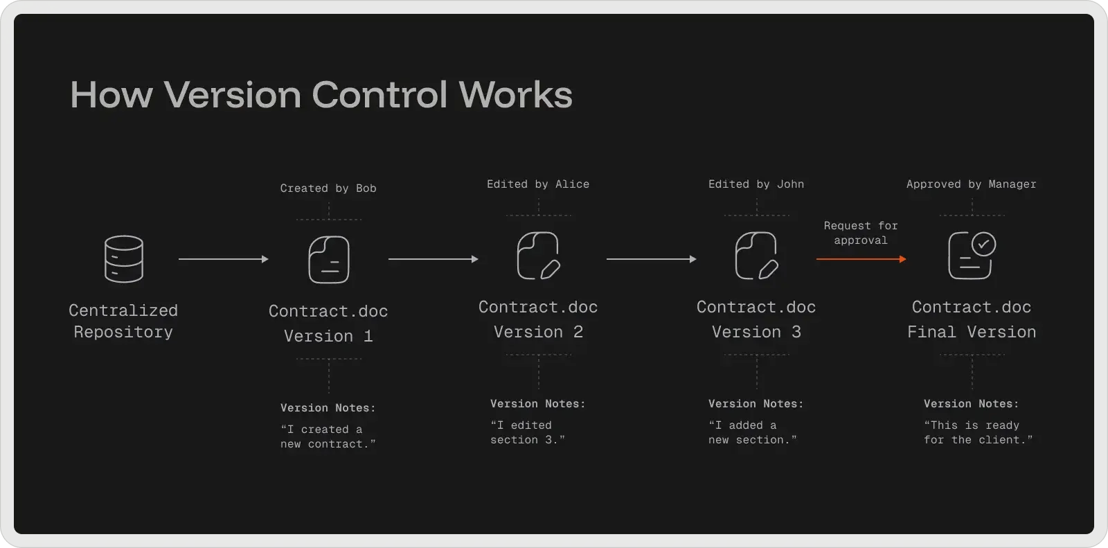 how-version-control-works