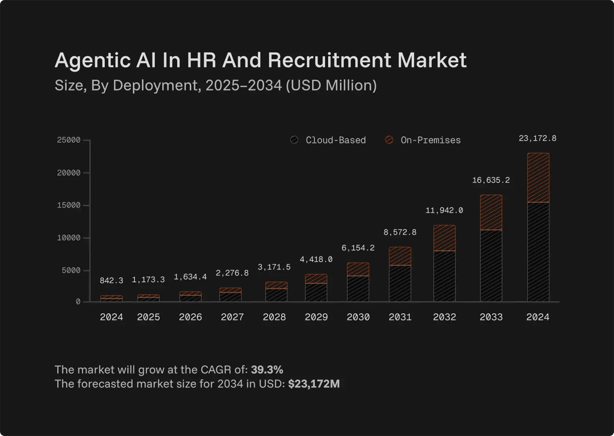 agentic AI in HR and recruitment market