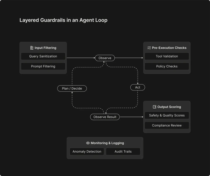 Layered Guardrails in an Agent Loop