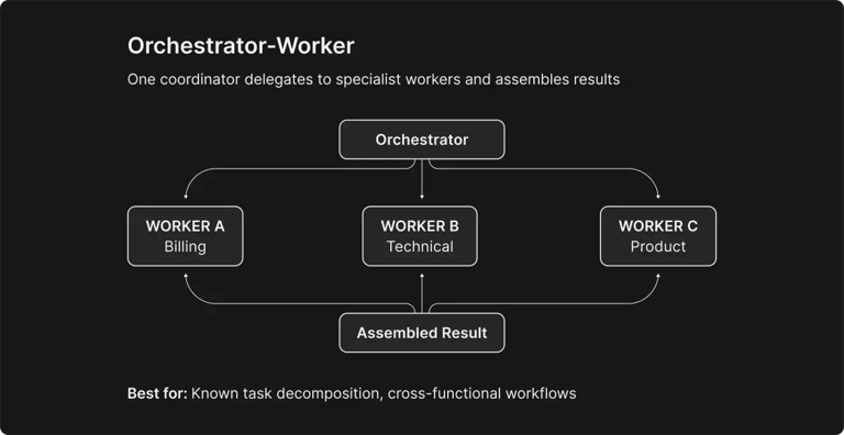 orchestrator-worker