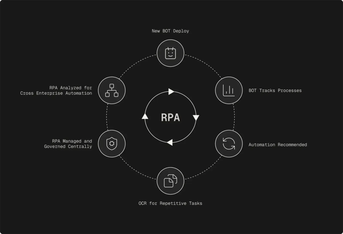 what is rpa