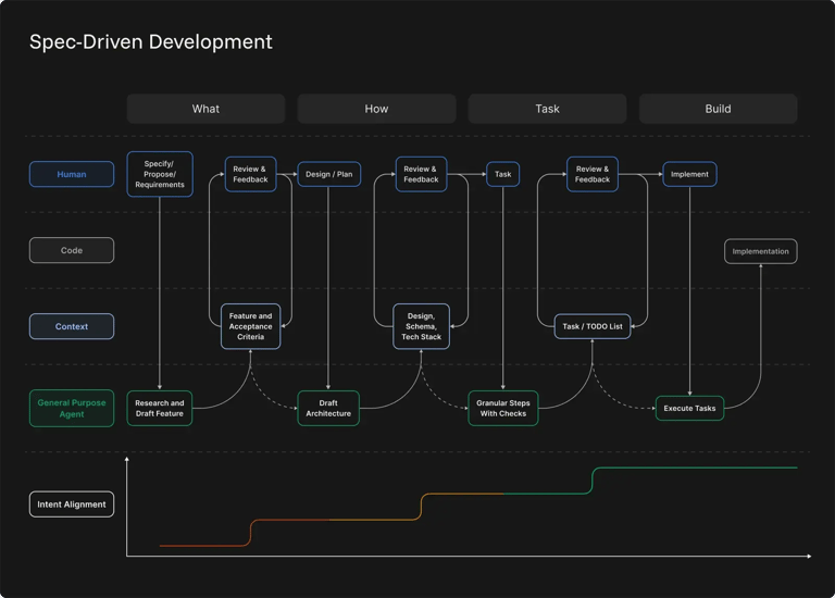 spec-driven-development