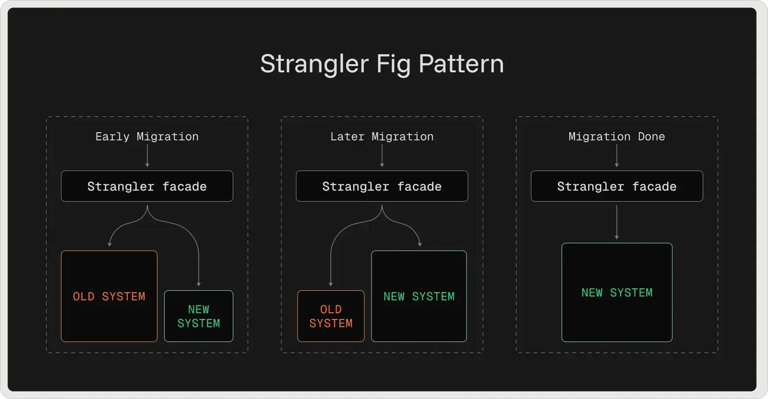 strangler-fig-pattern
