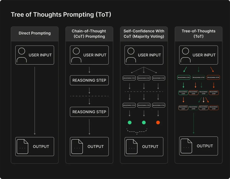 tree-of-thoughts-propmpting