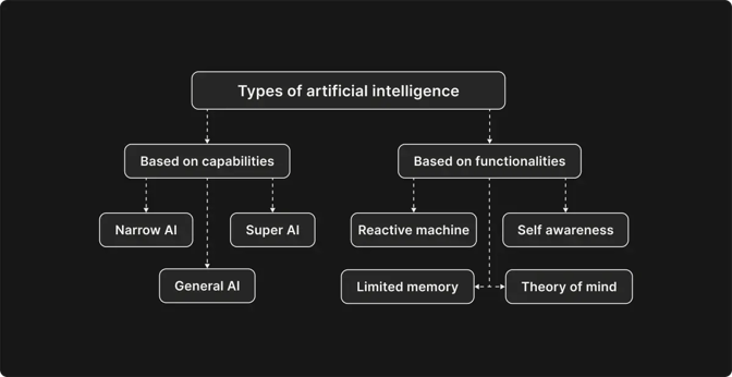 types of artificial intelligence