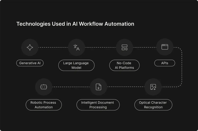 Technologies used in AI workflow automation