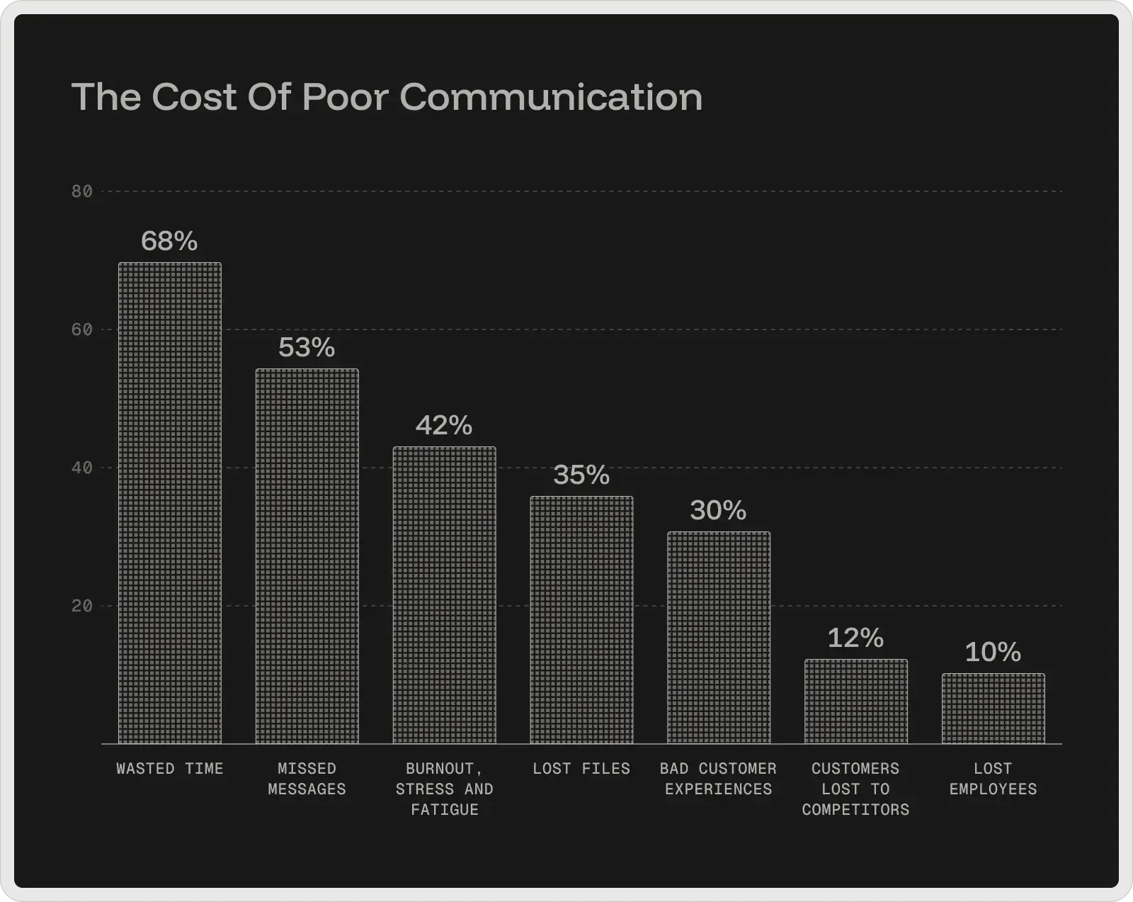 poor-communication-cost