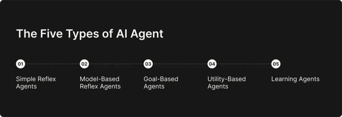 The Five Types of AI Agent
