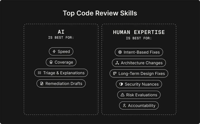 top-code-review-sklills