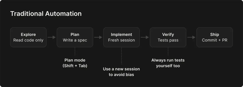 traditional-automation