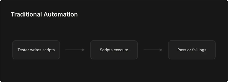 traditional-automation