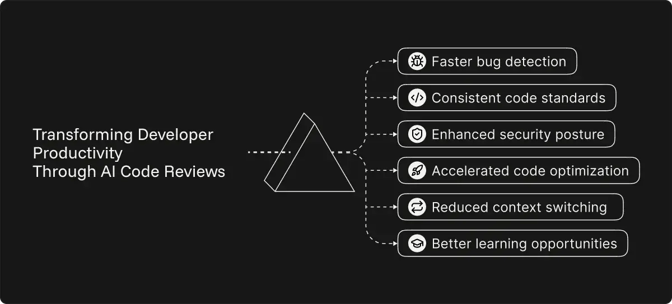 Transforming Developer Productivity Through AI Code Reviews