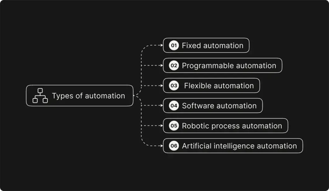 types of automation
