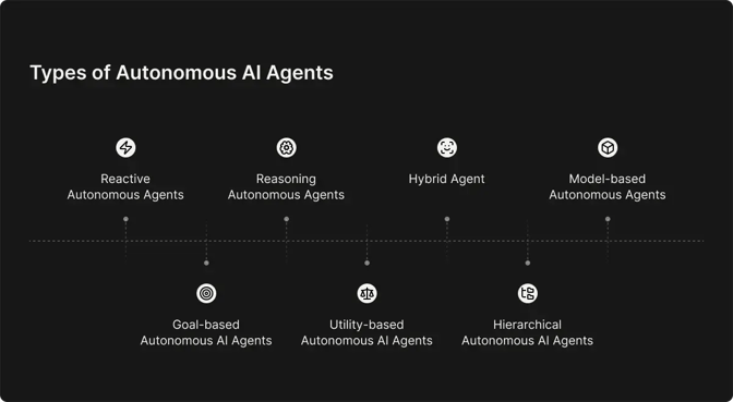 Types of Autonomous AI Agents