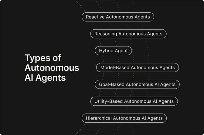 Types of Autonomous AI Agents