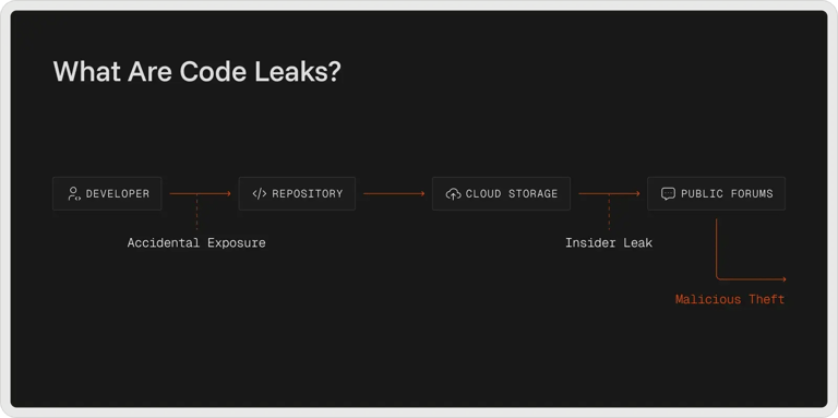 what-are-code-leaks