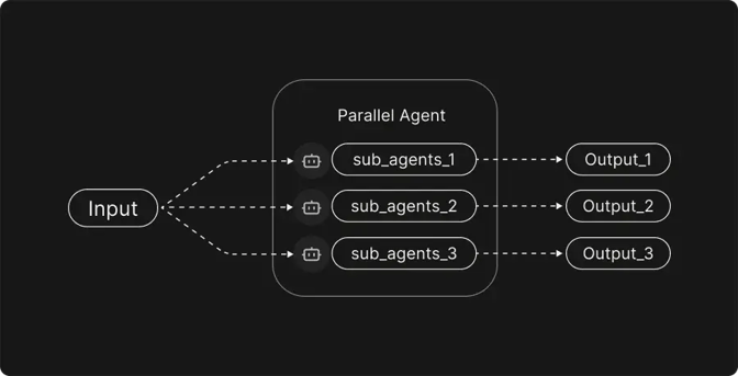 What Are Parallel Agents flowchart