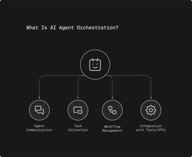 What is AI agent orchestration