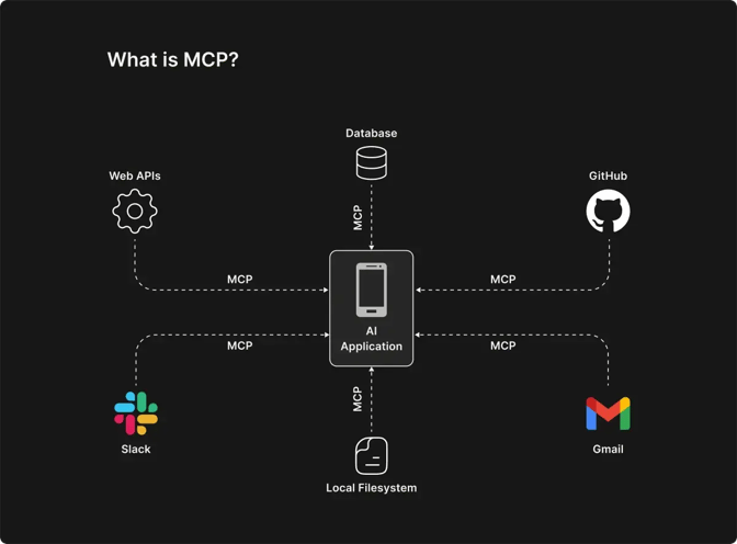 What is MCP