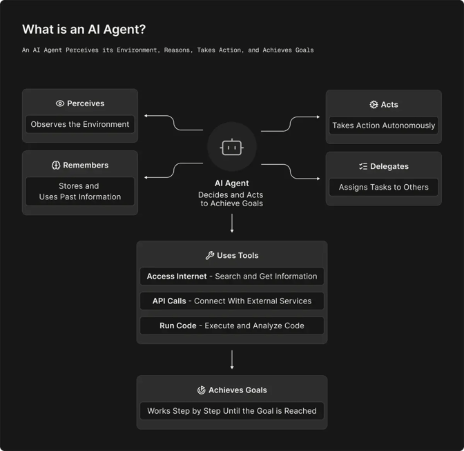 What is an AI Agent infographic