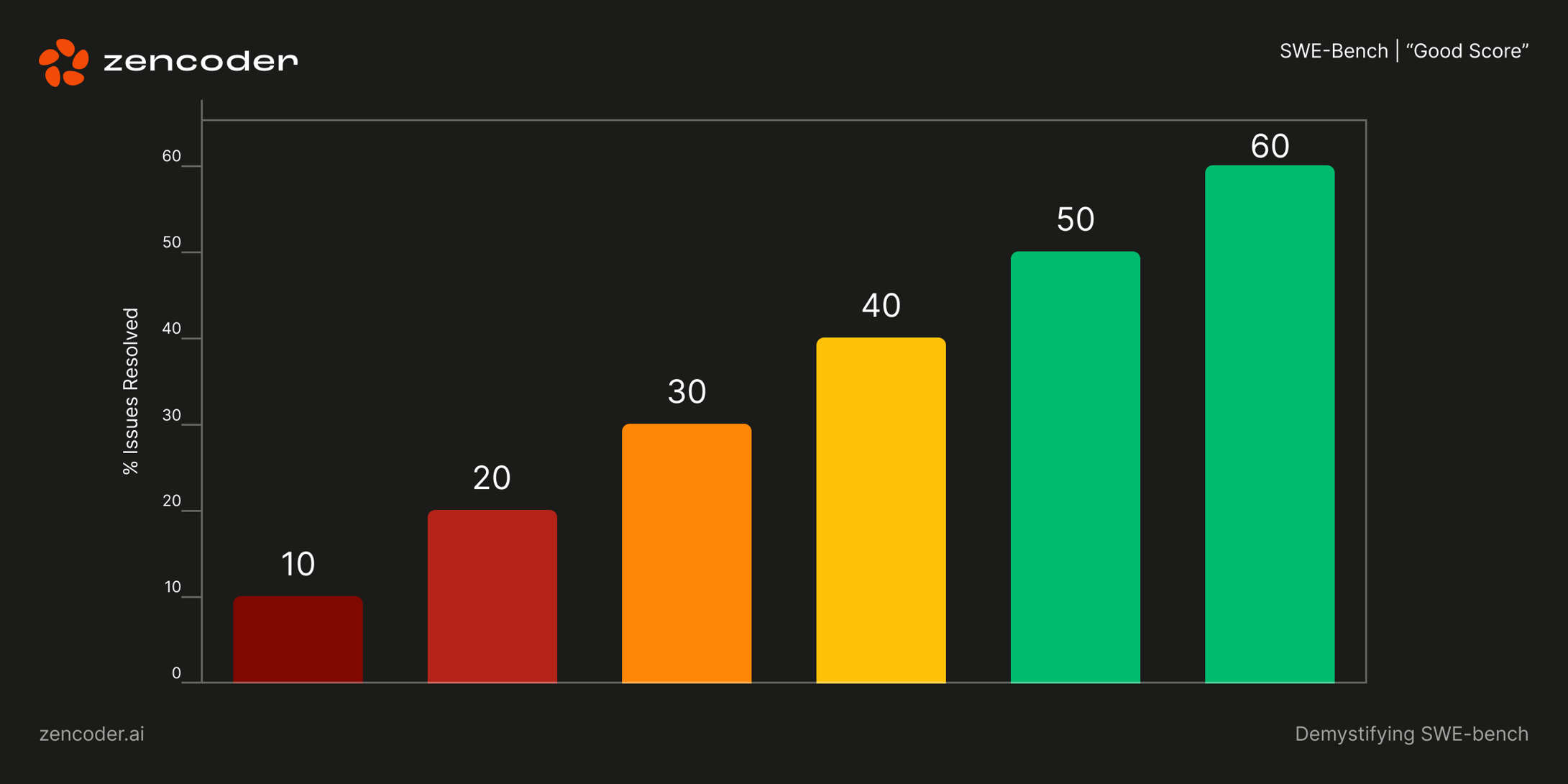 Swebench Projected Graph Demystifying SWE-Bench: AI Coding Assistants in Action