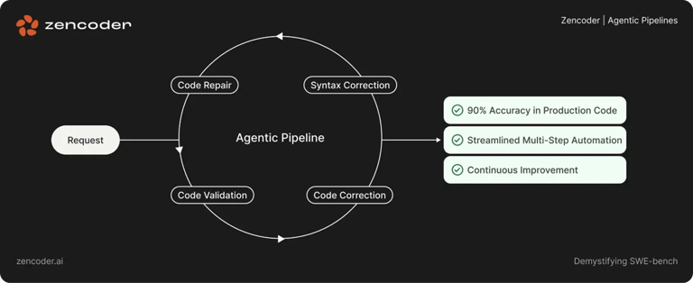 agentic-pipeline