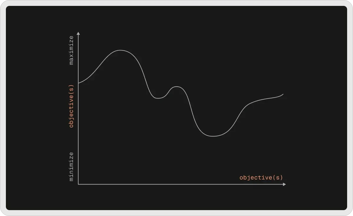 objectives-function-graph