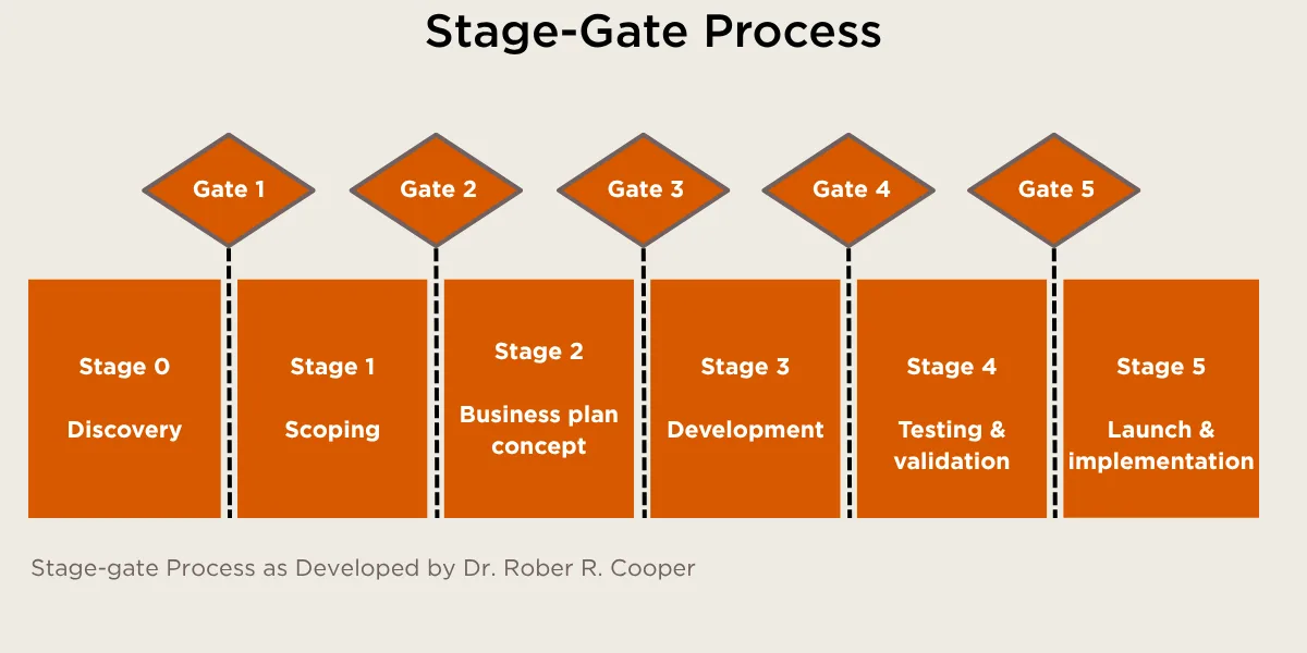 stage-gate process