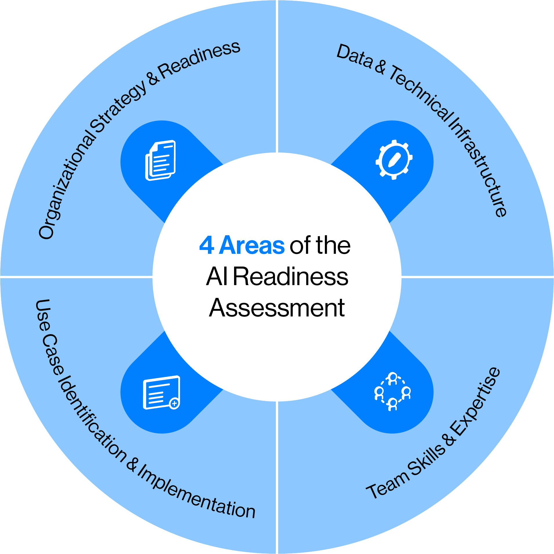 4 areas of the AI readiness assessment